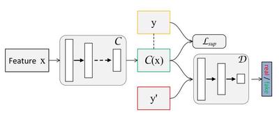 Fig. The framework of the proposed multi-emotion tagging model. C is the multiple emotion tag classifier, and D is the multiple emotion tag discriminator. C(x) is the multiple emotion prediction for feature vector x. y is the ground truth multiple emotion label of x. y 0 is the real multiple emotion label from ground truth label set. The dotted line indicates that there is an one-to-one correspondence between C(x) and y. See text for details.