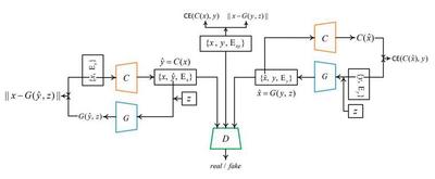 Fig. The framework of the proposed dual semi-supervised GAN, consisting of three modules: a discriminator D, a classifier C, and a generator G.