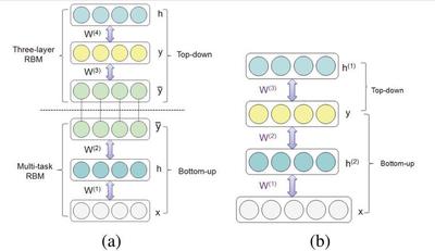 Fig. Two proposed methods.(a) Combining a multi-task RBM with a three-layer RBM to capture dependencies among features and labels independently.(b) Capturing dependencies among features and labels dependently.