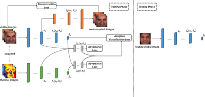 Fig. The framework of the proposed unpaired facial expression recognition method.