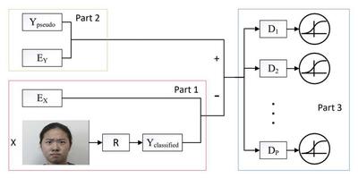 Fig. The framework of RAN. In Part 1, the facial feature X is inputted into recognizer R and get the “fake” AU vector, the “real” AU data generated in section 2.2 are in Part 2. In part 3, P discriminators are trained, “real” or ”fake” AU data are inputted to corresponding discriminator with the same expression label. See text for details.