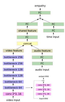 Fig. Model architecture.The inputs of the proposed multi-modal deep network are facial images, audio signals and time stamps. Specifically, we extract facial images of the listener in each frame through opencv, and then reshape the size of facial images to (120, 120). The preprocessed facial images are fed into a network with one convolution layer and six sequential bottleneck residual modules.See text for details.