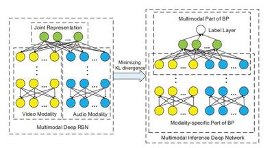 Fig. The framework of our proposed method. First, we train a multimodal generative network. It consists of two stacked RBNs that are created for visual and audio modalities respectively.