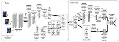 Fig. The framework of the proposed approach consists of two deep neural networks, i.e., a tracker and a discriminator. The tracker is used to track landmarks from a facial video. The discriminator is introduced to distinguish the predicted landmark positions from the ground truth ones. The tracker tries to confuse the discriminator by predicting landmark positions with joint distributions that are close to the ground truth ones. Through adversarial learning, the inherent spatial and temporal dependencies of a facial sequence are captured from both appearance level and target level for landmark tracking. See text for details.