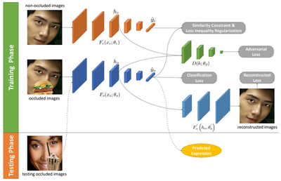 Fig. The framework of proposed facial expression recognition with occlusions