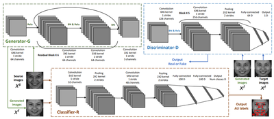 Fig. Our proposed architecture includes a generator, a discriminator and a classifier. The generator G generates an image conditioned on a source image. The discriminator D discriminates between generated and target images. The classifier R assigns AU labels to an image.