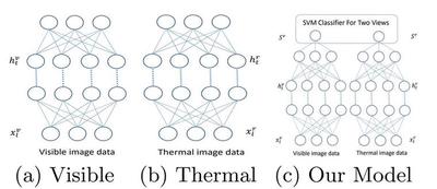 Fig. The scheme of deep network for visible image data, thermal image data and the scheme of the proposed model.