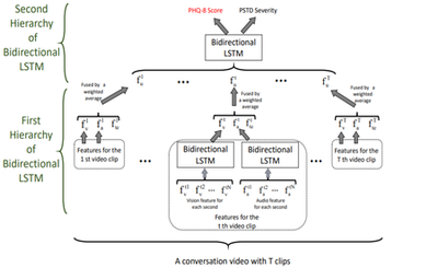A Multi-Modal Hierarchical Recurrent Neural Network for Depression Detection