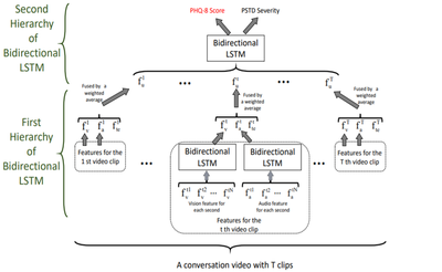 The framework of the proposed hierarchical recurrent model. The first hierarchy of Bi-LSTM fuses multi-modal features of a single video clip. And the second hierarchy fuses all clips of a conversation to predict the result.