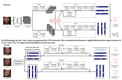 Attentive One-Dimensional Heatmap Regression for Facial Landmark Detection and Tracking