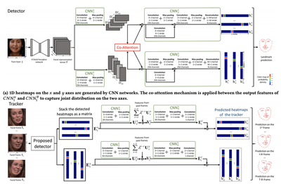 Fig. The proposed detector (a) and tracker (b).